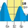 Red Bluff Bay tide chart for Monday, April 10, 2023