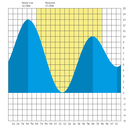 Red Bluff Bay tide chart for Tuesday, April 11, 2023