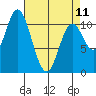 Red Bluff Bay tide chart for Tuesday, April 11, 2023