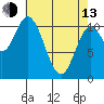Red Bluff Bay tide chart for Thursday, April 13, 2023