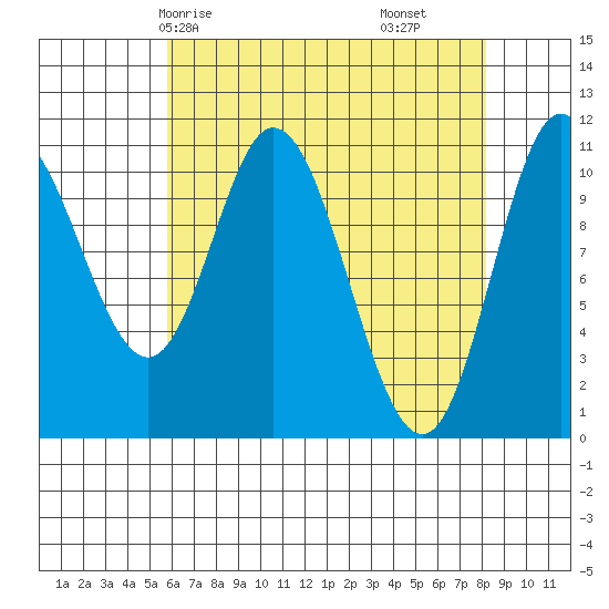 Red Bluff Bay tide chart for Sunday, April 16, 2023