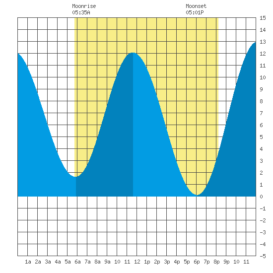 Red Bluff Bay tide chart for Monday, April 17, 2023