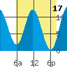 Red Bluff Bay tide chart for Monday, April 17, 2023