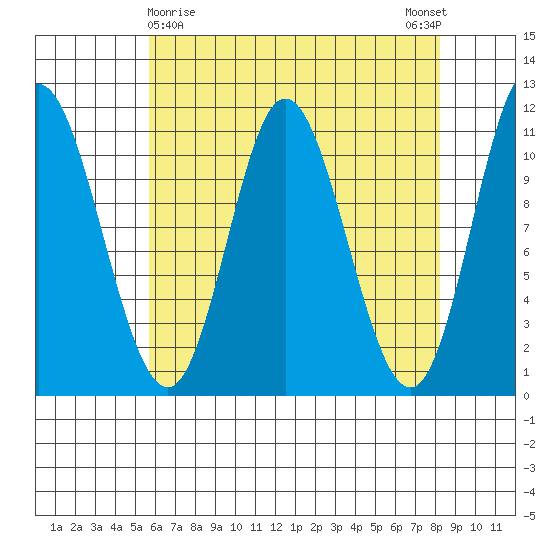 Red Bluff Bay tide chart for Tuesday, April 18, 2023