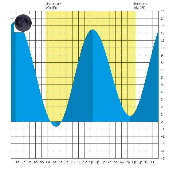 Red Bluff Bay tide chart for Wednesday, April 19, 2023