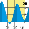 Red Bluff Bay tide chart for Thursday, April 20, 2023