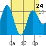 Red Bluff Bay tide chart for Monday, April 24, 2023