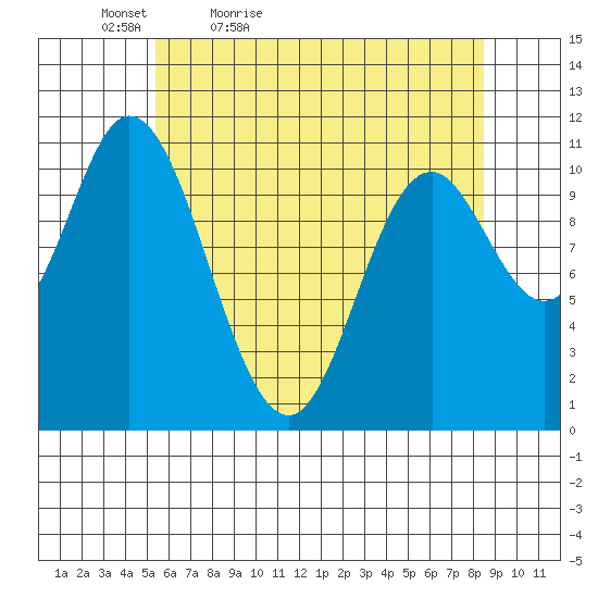 Red Bluff Bay tide chart for Tuesday, April 25, 2023