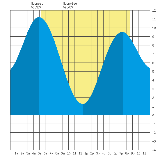 Red Bluff Bay tide chart for Wednesday, April 26, 2023