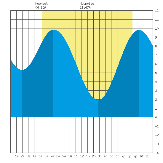 Red Bluff Bay tide chart for Friday, April 28, 2023