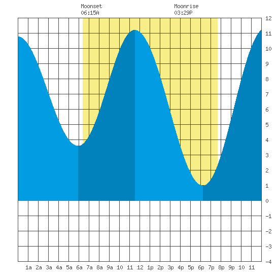 Red Bluff Bay tide chart for Sunday, April 2, 2023