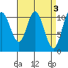 Red Bluff Bay tide chart for Monday, April 3, 2023