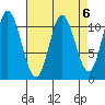 Red Bluff Bay tide chart for Thursday, April 6, 2023