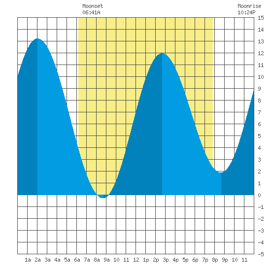 Red Bluff Bay tide chart for Friday, April 7, 2023