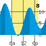 Red Bluff Bay tide chart for Saturday, April 8, 2023