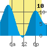 Red Bluff Bay tide chart for Wednesday, May 10, 2023