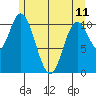 Red Bluff Bay tide chart for Thursday, May 11, 2023