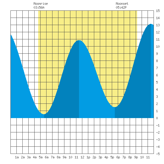 Red Bluff Bay tide chart for Tuesday, May 16, 2023