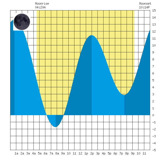 Red Bluff Bay tide chart for Friday, May 19, 2023