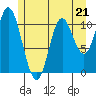 Red Bluff Bay tide chart for Sunday, May 21, 2023