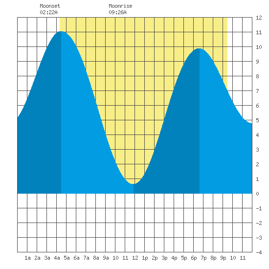 Red Bluff Bay tide chart for Thursday, May 25, 2023
