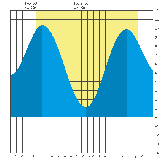 Red Bluff Bay tide chart for Friday, May 26, 2023