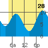 Red Bluff Bay tide chart for Sunday, May 28, 2023