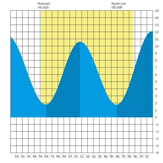 Red Bluff Bay tide chart for Tuesday, May 2, 2023