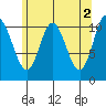 Red Bluff Bay tide chart for Tuesday, May 2, 2023