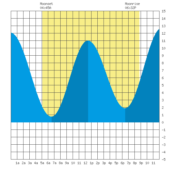 Red Bluff Bay tide chart for Wednesday, May 3, 2023
