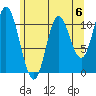 Red Bluff Bay tide chart for Saturday, May 6, 2023