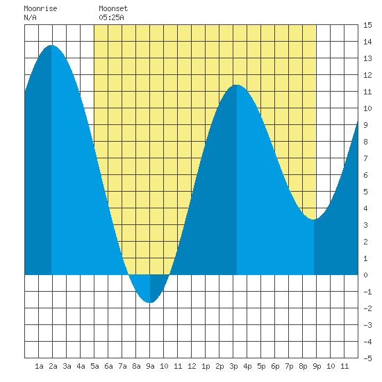 Red Bluff Bay tide chart for Sunday, May 7, 2023