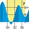 Red Bluff Bay tide chart for Sunday, May 7, 2023