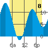 Red Bluff Bay tide chart for Monday, May 8, 2023
