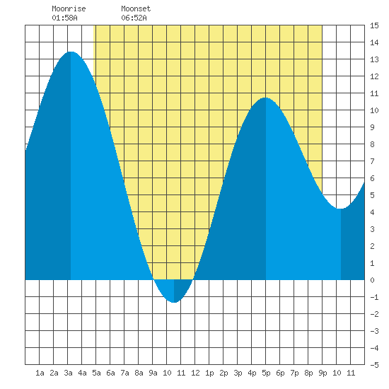 Red Bluff Bay tide chart for Tuesday, May 9, 2023