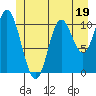 Red Bluff Bay tide chart for Monday, June 19, 2023