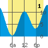 Red Bluff Bay tide chart for Thursday, June 1, 2023
