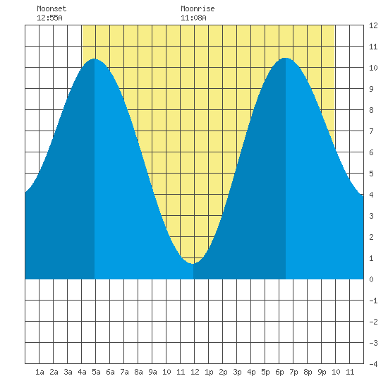 Red Bluff Bay tide chart for Saturday, June 24, 2023