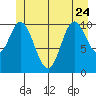 Red Bluff Bay tide chart for Saturday, June 24, 2023