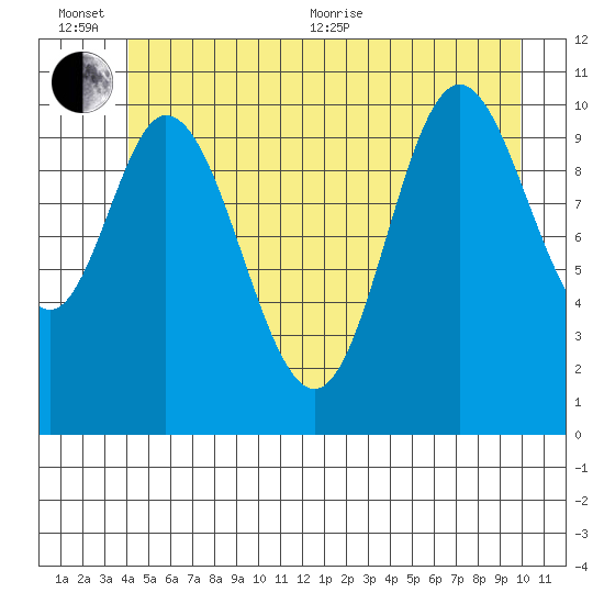 Red Bluff Bay tide chart for Sunday, June 25, 2023