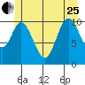 Red Bluff Bay tide chart for Sunday, June 25, 2023