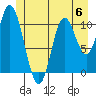 Red Bluff Bay tide chart for Tuesday, June 6, 2023