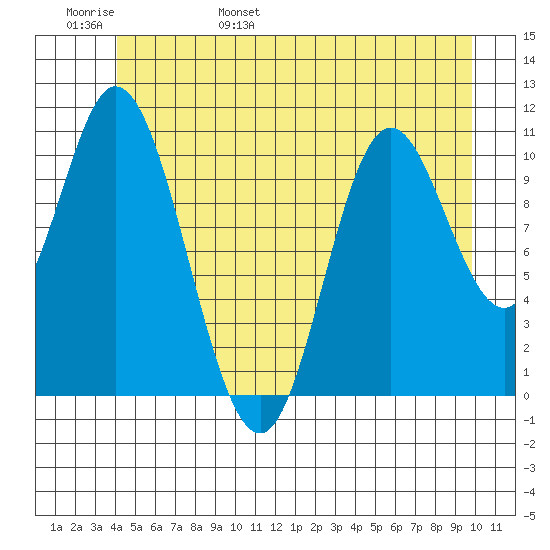 Red Bluff Bay tide chart for Thursday, June 8, 2023