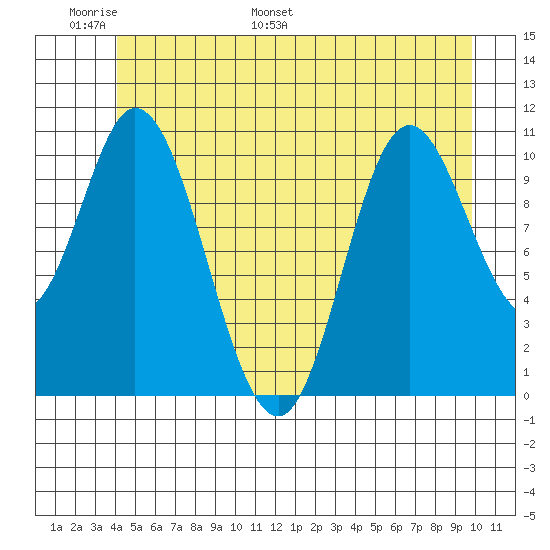 Red Bluff Bay tide chart for Friday, June 9, 2023
