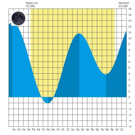 Red Bluff Bay tide chart for Monday, July 17, 2023