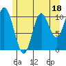 Red Bluff Bay tide chart for Tuesday, July 18, 2023