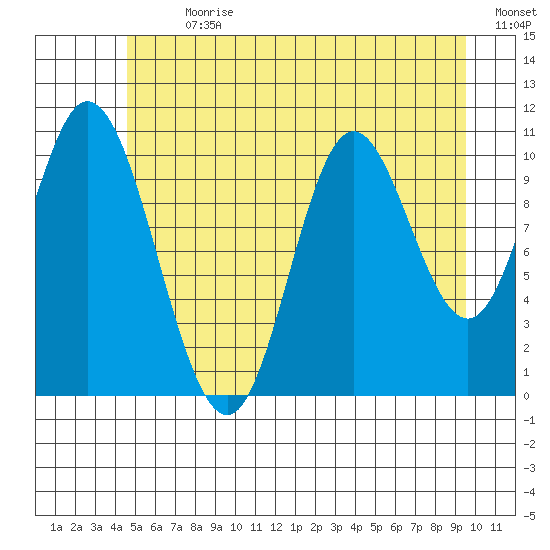 Red Bluff Bay tide chart for Thursday, July 20, 2023
