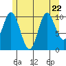 Red Bluff Bay tide chart for Saturday, July 22, 2023