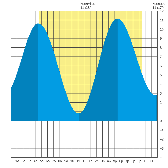 Red Bluff Bay tide chart for Sunday, July 23, 2023