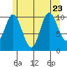 Red Bluff Bay tide chart for Sunday, July 23, 2023
